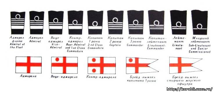 Нарукавные знаки отличия офицеров и флаги должностных лиц военно-морского флота некоторых стран
